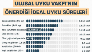 İdeal uyku vakfı'nın önerdiği uyku süreleri