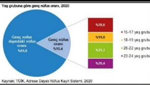Kayseri nufusunun %15,9'u gençlerden oluşuyor