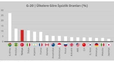 İşte G-20 ülkelerinde en son enflasyon oranları…