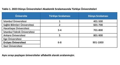 Dünya Sıralamasında ERÜ'nün Büyük Başarısı