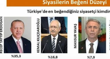 En beğendiğiniz siyasetçi anketinden çarpıcı sonuçlar listenin son sırasındaki isim