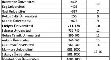 ERÜ, Sürdürülebilirlik 2024 Sıralamasında Devlet Üniversiteleri Arasında 8. Oldu