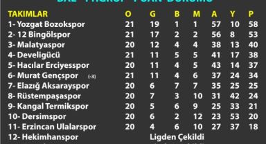 Develigücü ilk kez öne geçti