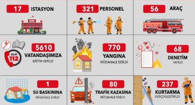 Kayseri Büyükşehir İtfaiyesi Ekim ayında bin 88 olaya müdahale etti
