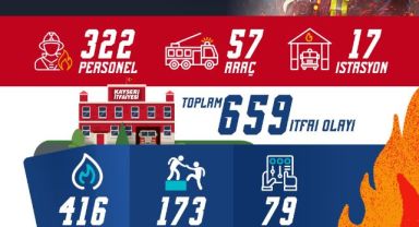 Kayseri itfaiyesinden yeni yılın ilk ayında 659 olaya müdahale
