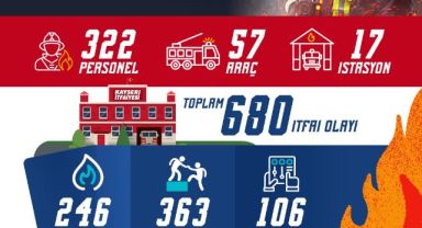 Kayseri İtfaiyesi, Şubat ayında 680 olaya müdahale etti