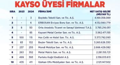 Başkan Büyükkılıç’tan Kayseri'nin ‘sanayi’ başarısına tebrik