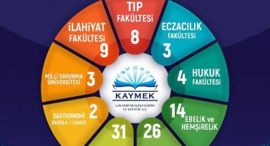 KAYMEK'in 2025 YKS gurur tablosu