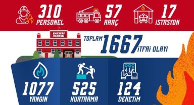 Kayseri İtfaiyesi, Temmuz ayında bin 667 olaya müdahale etti