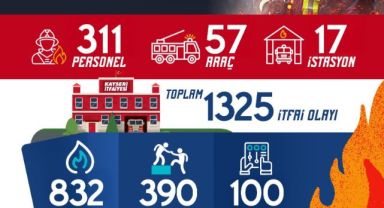 Büyükşehir İtfaiyesi ağustos ayında bin 325 olaya müdahale etti