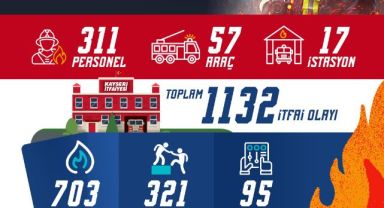 Kayseri İtfaiyesi eylülde bin 132 olaya müdahale etti