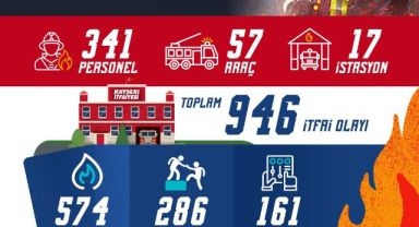 Kayseri itfaiyesi; Ekim ayında 946 olaya müdahale etti