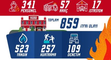Büyükşehir İtfaiyesi, Kasım ayında 859 olayda görev yaptı
