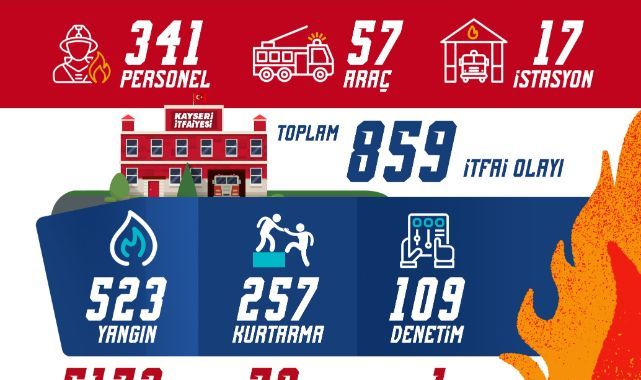 Büyükşehir İtfaiyesi, Kasım ayında 859 olayda görev yaptı