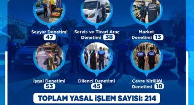 Büyükşehir Zabıta Teşkilatı kasım ayı denetimlerinde 214 yasal işlem uyguladı