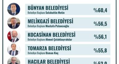 Bünyan Belediyesi Kayseri'nin en başarılı ilçe belediyesi seçildi
