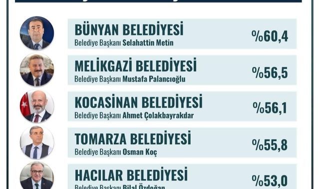 Bünyan Belediyesi Kayseri'nin en başarılı ilçe belediyesi seçildi