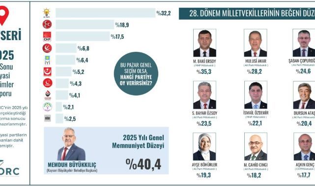 Kayseri’nin Siyasi Karnesi Açıklandı: Zirvede Baki Ersoy ve Memduh Büyükkılıç Var!