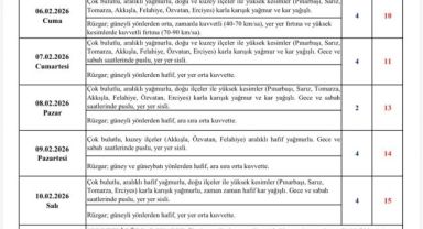 Kayseri’de aralıklı yağışlar ve kuvvetli rüzgar etkili olacak