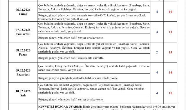 Kayseri’de aralıklı yağışlar ve kuvvetli rüzgar etkili olacak