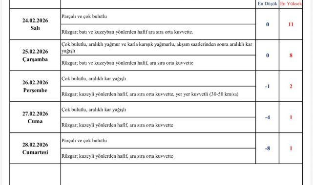 Kayseri’de kar ve soğuk hava etkili olacak