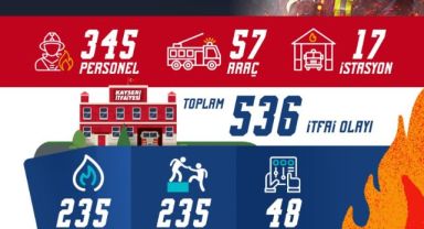 Kayseri itfaiyesinden 1 ayda 536 olaya müdahale