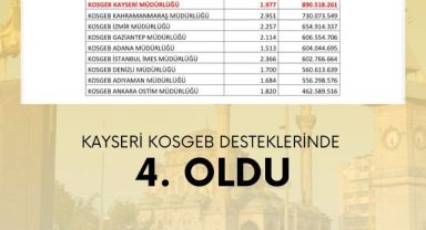 Kayseri KOSGEB Desteklerinde Türkiye 4.’sü Oldu