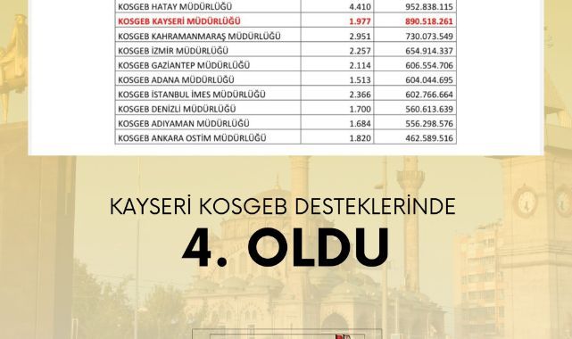 Kayseri KOSGEB Desteklerinde Türkiye 4.’sü Oldu