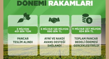 Kayseri Şeker’den Tarıma Dev Katkı: 11,3 Milyar TL Pancar Bedeli Ödendi