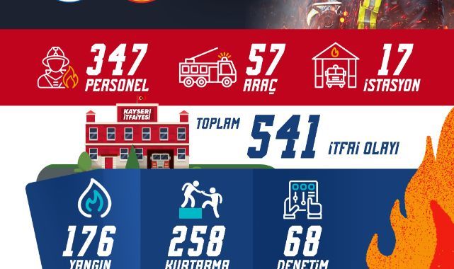 Büyükşehir İtfaiyesi’nden 541 itfai olaya müdahale, yaklaşık 4 bin kişiye eğitim